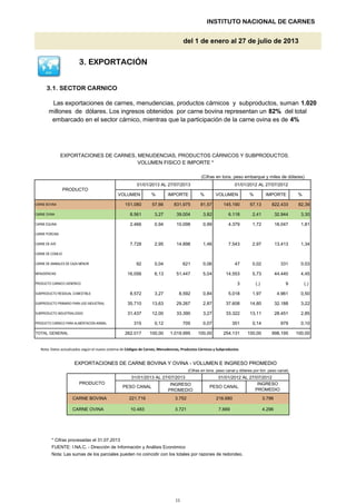 3.1. SECTOR CARNICO
82,39831.975
2.466
01/01/2012 AL 27/07/2012
145.190
32.944 3,30
151.080 81,57
1,810,99
%%
3,27
10.098 18.0474.379
INSTITUTO NACIONAL DE CARNES
EXPORTACIONES DE CARNES, MENUDENCIAS, PRODUCTOS CÁRNICOS Y SUBPRODUCTOS.
del total
4%embarcado en el sector cárnico, mientras que la participación de la carne ovina es de
39.004 2,41
PRODUCTO
01/01/2013 AL 27/07/2013
CARNE OVINA
VOLUMEN
822.433
%% IMPORTE IMPORTE
3,82
CARNE BOVINA
8.561
CARNE EQUINA 0,94 1,72
57,13
6.118
(Cifras en tons. peso embarque y miles de dólares)
82%millones de dólares. Los ingresos obtenidos por carne bovina representan un
57,66
VOLUMEN
1.020Las exportaciones de carnes, menudencias, productos cárnicos y subproductos, suman
del 1 de enero al 27 de julio de 2013
VOLUMEN FISICO E IMPORTE *
3. EXPORTACIÓN
Nota: Datos actualizados según el nuevo sistema de Códigos de Carnes, Menudencias, Productos Cárnicos y Subproductos
* Cifras procesadas el 31.07.2013
FUENTE: I.NA.C. - Dirección de Información y Análisis Económico
Nota: Las sumas de los parciales pueden no coincidir con los totales por razones de redondeo.
7.669
100,00
INGRESO
PROMEDIO
2,95
5.018
47
1,46
1.019.995
PESO CANAL
3.721
(Cifras en tons. peso canal y dólares por ton. peso canal)
MENUDENCIAS
0,02
14.553
7.543
3
0,84
7.728 14.898 2,97
31.437
979
0,04
6,13
33.322
998.195
216.680
100,00
01/01/2013 AL 27/07/2013
INGRESO
PROMEDIO
621
35.710
705
8.572
13,11
100,00
0,07
PESO CANAL
221.716
8.592
PRODUCTO CARNICO GENERICO
315
262.017
PRODUCTO
SUBPRODUCTO PRIMARIO PARA USO INDUSTRIAL
16.056
CARNE BOVINA
PRODUCTO CARNICO PARA ALIMENTACION ANIMAL
33.390
EXPORTACIONES DE CARNE BOVINA Y OVINA - VOLUMEN E INGRESO PROMEDIO
12,00
0,06
0,10
1,34
14,80 3,22
100,00
29.267
3,27
9
CARNE OVINA
0,12
0,03
4,45
331
5,73
(.)
4.296
(.)
SUBPRODUCTO INDUSTRIALIZADO
44.4405,0451.447
2,85
CARNE DE AVE
3.796
0,14
37.608
28.451
4.961
254.131
01/01/2012 AL 27/07/2012
2,87
1,97SUBPRODUCTO RESIDUAL COMESTIBLE 3,27
351
TOTAL GENERAL
0,50
92CARNE DE ANIMALES DE CAZA MENOR
CARNE PORCINA
13.413
13,63
CARNE DE CONEJO
32.188
3.752
10.483
Nota: Las sumas de los parciales pueden no coincidir con los totales por razones de redondeo.
11
 