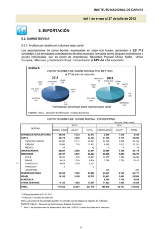 3.2. CARNE BOVINA
3.2.1. Análisis por destino en volumen peso canal
Gráfica 8
del 1 de enero al 27 de julio de 2013
EXPORTACIONES DE CARNE BOVINA POR DESTINO
al 27 de julio de cada año
INSTITUTO NACIONAL DE CARNES
Las exportaciones de carne bovina, expresadas en peso con hueso, ascienden a 221.716
toneladas. Los principales compradores de este producto, tomados como bloques económicos o
países individuales, son en orden de importancia, República Popular China, Nafta, Unión
Europea, Mercosur y Federación Rusa concentrando el 84% del total exportado.
3. EXPORTACIÓN
CHINA
23%
NAFTA
20%
U.E.
15%
MERCOSUR
13%
FED. RUSA
13%
ISRAEL
10%
OTROS DEST.
6%
2013
CHINA
4% NAFTA
17%
U.E.
16%
MERCOSUR
FED. RUSA
30%
ISRAEL
12%
VENEZUELA
4% OTROS DEST.
6%
2012
FUENTE: I.NA.C. - Dirección de Información y Análisis Económico
***
* Cifras procesadas el 31.07.2013
** Cifras al 27 de julio de cada año
Nota: Las sumas de los parciales pueden no coincidir con los totales por razones de redondeo.
FUENTE: I.NA.C. - Dirección de Información y Análisis Económico
*** Nota: Las exportaciones de Venezuela a partir del 12/08/2012 estan incluidas en el Mercosur.
(en tons. Peso canal)
DESTINO
2013*
35.173
8.510
14.436
4.188
1.224
1.780
3.111
22.372
6.127
2
27.98526.462
28.824
12.251
10.181
23.274
30.986
42
64.771
ENERO JUNIO
442
JULIO**
25.704
328
13
714
3.825
25.787 3.037
8.105
25.804
29.721 216.680
19.185
11.022
9.829
12.4841.505
197.825
3.005
9.724
7.286
20.269
12.655
55.047
23.891 221.716 186.959
3.403
1.724
9
44.839
2.95832.661
8.009
4.778
ENERO JUNIO
1.439
NAFTA 35.898
12.697
TOTAL JULIO**
11.192
1.523
4.924
ARGENTINA
FEDERACION RUSA
MERCOSUR
9.834
3.580
TOTAL
2012
EXPORTACIONES DE CARNE BOVINA - POR DESTINO
ESTADOS UNIDOS
328
UNION EUROPEA
PARAGUAY
29.881
1.224
40.479
2
12.861610
8.610
10.886
29.550
VENEZUELA
33.461
1.462
8.369
22.746
31.120
3.188
11.601 1.811
44.304
7.233 52.073
CANADÁ
9.448
BRASIL
REPÚBLICA POPULAR CHINA
1.203
22.401
MÉXICO
CHILE
TOTAL
OTROS DESTINOS
VENEZUELA
ISRAEL
Participación porcentual sobre volumen peso canal
15%
MERCOSUR
11%
*** Nota: Las exportaciones de Venezuela a partir del 12/08/2012 estan incluidas en el Mercosur.
12
 