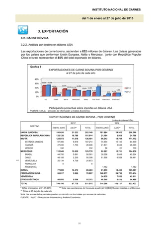 3.2. CARNE BOVINA
3.2.2. Análisis por destino en dólares USA
Gráfica 9
al 27 de julio de cada año
INSTITUTO NACIONAL DE CARNES
EXPORTACIONES DE CARNE BOVINA POR DESTINO
del 1 de enero al 27 de julio de 2013
Las exportaciones de carne bovina, ascienden a 832 millones de dólares. Las divisas generadas
por los países que conforman Unión Europea, Nafta y Mercosur, junto con República Popular
China e Israel representan el 85% del total exportado en dólares.
3. EXPORTACIÓN
0%
10%
20%
30%
40%
U.E. CHINA NAFTA MERCOSUR ISRAEL FEDE. RUSA VENEZUELA OTROS DEST.
24,3%
18,3% 16,4%
15,1% 10,8%
8,5% 6,7%
25,1%
3,0%
13,5%
12,8%
12,8%
21,1%
5,1%
6,6%
2013
2012
FUENTE: I.NA.C. - Dirección de Información y Análisis Económico
***
* Cifras procesadas el 31.07.2013 *** Nota: Las exportaciones de Venezuela a partir del 12/08/2012 estan incluidas en el Mercosur.
** Cifras al 27 de julio de cada año
Nota: Las sumas de los parciales pueden no coincidir con los totales por razones de redondeo.
FUENTE: I.NA.C. - Dirección de Información y Análisis Económico
136.491
92.097
21.831
58
107.214
104.878
6.933
TOTAL
12.473
181.884
28.946
84.609
111.112
24.756
74.454
3.56321.194
ENERO JUNIO
2012
ENERO JUNIO
139
DESTINO
9.818
1.700
132.128REPÚBLICA POPULAR CHINA 151.914
2013*
180.626
NAFTA
TOTAL
50.591
81
4.534
45.204
332
12.781
14.769
206.386
124.973
39.356
2.200 51.558
24.873
44.700
48.108
112.948
20.134
66.817
ISRAEL
ARGENTINA
7.932
70.807
1.182
11.518 96.343
24.502
58.491
21.523
26.365
10.155
332
202.149
42.011
6
108.137
148.677
89.483
49.695
831.975 714.296
173.4143.990
34.079
24.738
105.38713.432
1.182
54.488
822.433
5.658
744.196
48.06955.353
UNION EUROPEA
19.786
CANADÁ
ESTADOS UNIDOS
77.009
6
5.891
50.308
5.848
91.955
12.830 125.778
TOTAL
4.738
MERCOSUR
87.779
6.420
(miles de dólares USA)
OTROS DESTINOS
VENEZUELA
FEDERACION RUSA
MÉXICO
PARAGUAY
VENEZUELA
CHILE
BRASIL
EXPORTACIONES DE CARNE BOVINA - POR DESTINO
JULIO** JULIO**
27.246
97.395
Participación porcentual sobre importes en dólares USA
13
 