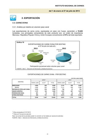 3.3. CARNE OVINA
3.3.1. Análisis por destino en volumen peso canal
Gráfica 10
INSTITUTO NACIONAL DE CARNES
EXPORTACIONES DE CARNE OVINA POR DESTINO
del 1 de enero al 27 de julio de 2013
al 27 de julio de cada año
Las exportaciones de carne ovina, expresadas en peso con hueso, ascienden a 10.483
toneladas. Los principales compradores de este producto son, en orden de importancia
Mercosur, República Popular China y Unión Europea concentrando el 91% del total exportado.
3. EXPORTACIÓN
CHINA
29%
U.E.
17% FED.RUSA
3% OTROS DEST.
6,0%
2013
MERCOSUR
35%
FED.RUSA
3,1%
OTROS DEST.
30,3%
2012
FUENTE: I.NA.C. - Dirección de Información y Análisis Económico
* Cifras procesadas el 31.07.2013
** Cifras al 27 de julio de cada año
Nota: Las sumas de los parciales pueden no coincidir con los totales por razones de redondeo.
FUENTE: I.NA.C. - Dirección de Información y Análisis Económico
620 558
REPÚBLICA POPULAR CHINA
BRASIL
MERCOSUR
1.447
4.685
4.685
558
2.476
TOTAL
2.699
2.141 2.699
2012
EXPORTACIONES DE CARNE OVINA - POR DESTINO
DESTINO
ENERO JUNIO TOTAL
7.669
2.326
24
ENERO JUNIO
10.483
57 793
2.141
4.065
(en tons. peso canal)
250
FEDERACION RUSA
1.614
634
212
2.075
1.178
18
9.036
261
TOTAL
OTROS DESTINOS 496
287
4.065
1.737
2013*
137
JULIO**
1.327102
279
3.046 736570
620
JULIO**
UNION EUROPEA 1.839
6.491
237
Participación porcentual sobre volumen peso canal
MERCOSUR
45%
CHINA
11%
U.E.
21%
3,1%
14
 