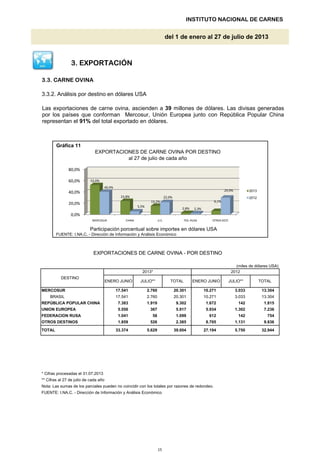 3.3. CARNE OVINA
3.3.2. Análisis por destino en dólares USA
Gráfica 11
EXPORTACIONES DE CARNE OVINA POR DESTINO
al 27 de julio de cada año
del 1 de enero al 27 de julio de 2013
INSTITUTO NACIONAL DE CARNES
3. EXPORTACIÓN
Las exportaciones de carne ovina, ascienden a 39 millones de dólares. Las divisas generadas
por los países que conforman Mercosur, Unión Europea junto con República Popular China
representan el 91% del total exportado en dólares.
20,0%
40,0%
60,0%
80,0%
52,0%
23,8%
15,2% 6,1%
40,4%
5,5%
22,0%
29,9% 2013
2012
FUENTE: I.NA.C. - Dirección de Información y Análisis Económico
* Cifras procesadas el 31.07.2013
** Cifras al 27 de julio de cada año
Nota: Las sumas de los parciales pueden no coincidir con los totales por razones de redondeo.
FUENTE: I.NA.C. - Dirección de Información y Análisis Económico
17.541 3.033
10.271
2013*
ENERO JUNIO
2012
JULIO** TOTAL
10.271
TOTAL
5.550 367
7.383 1.919
2.760
TOTAL
13.30417.541 2.760 20.301
OTROS DESTINOS
27.194
5.917
3.033
1.859 526 2.385
1.041 58 1.099FEDERACION RUSA
5.934 1.302 7.236
9.302 142REPÚBLICA POPULAR CHINA
UNION EUROPEA
5.750 32.944
8.705 1.131
33.374 5.629 39.004
(miles de dólares USA)
EXPORTACIONES DE CARNE OVINA - POR DESTINO
JULIO**ENERO JUNIO
13.30420.301
DESTINO
9.836
1.672
754
1.815
612 142
BRASIL
MERCOSUR
Participación porcentual sobre importes en dólares USA
0,0%
20,0%
MERCOSUR CHINA U.E. FED. RUSA OTROS DEST.
2,8%
5,5%
2,3%
15
 