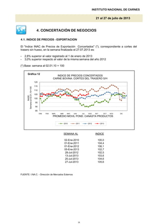 4.1. INDICE DE PRECIOS - EXPORTACION
Gráfica 12
INSTITUTO NACIONAL DE CARNES
21 al 27 de julio de 2013
El "Indice INAC de Precios de Exportación Concertados" (*), correspondiente a cortes del
trasero sin hueso, en la semana finalizada el 27.07.2013 es:
- 2,8% superior al valor registrado al 1 de enero de 2013
- 3,0% superior respecto al valor de la misma semana del año 2012
(*) Base: semana al 02.01.10 = 100
4. CONCERTACIÓN DE NEGOCIOS
100
105
110
115
120
BASE:
Semanaal02.01.10=100
INDICE DE PRECIOS CONCERTADOS
CARNE BOVINA: CORTES DEL TRASERO S/H
,
SEMANA AL
FUENTE: I.NA.C. - Dirección de Mercados Externos
27-Jul-2013 105,6
102,5
106,1
INDICE
100,0
20-Jul-2013
104,4
102,7
13-Jul-2013
02-Ene-2010
28-Jul-2012
01-Ene-2011
01-Ene-2012
05-Ene-2013
103,6
104,6
85
90
95
ENE FEB MAR ABR MAY JUN JUL AGO SET OCT NOV DIC
Semanaal
PROMEDIO MOVIL POND. CANASTA PRODUCTOS
2010 2011 2012 2013
16
 