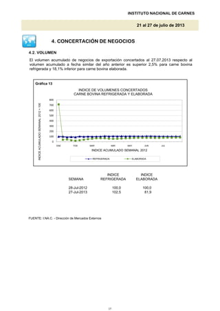 4.2. VOLUMEN
Gráfica 13
INSTITUTO NACIONAL DE CARNES
21 al 27 de julio de 2013
El volumen acumulado de negocios de exportación concertados al 27.07.2013 respecto al
volumen acumulado a fecha similar del año anterior es superior 2,5% para carne bovina
refrigerada y 18,1% inferior para carne bovina elaborada.
0
100
200
300
400
500
600
700
800
INDICEACUMULADOSEMANAL2012=100
INDICE DE VOLUMENES CONCERTADOS
CARNE BOVINA REFRIGERADA Y ELABORADA
4. CONCERTACIÓN DE NEGOCIOS
SEMANA
28-Jul-2012
27-Jul-2013
FUENTE: I.NA.C. - Dirección de Mercados Externos
81,9102,5
INDICE
ELABORADA
100,0 100,0
INDICE
REFRIGERADA
0
ENE FEB MAR ABR MAY JUN JUL
INDICEACUMULADOSEMANAL
INDICE ACUMULADO SEMANAL 2012
REFRIGERADA ELABORADA
17
 