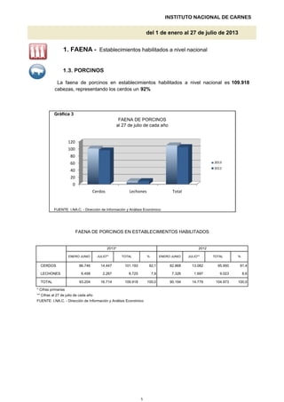 Gráfica 3
FAENA DE PORCINOS
INSTITUTO NACIONAL DE CARNES
del 1 de enero al 27 de julio de 2013
al 27 de julio de cada año
1. FAENA - Establecimientos habilitados a nivel nacional
1.3. PORCINOS
109.918La faena de porcinos en establecimientos habilitados a nivel nacional es
cabezas, representando los cerdos un 92%
0
20
40
60
80
100
120
2013
2012
FUENTE: I.NA.C. - Dirección de Información y Análisis Económico
* Cifras primarias
** Cifras al 27 de julio de cada año
FUENTE: I.NA.C. - Dirección de Información y Análisis Económico
TOTAL
6.458
TOTAL 93.204
8,6
91,4
100,0 104.973
1.6978.725 7,9
16.714 90.194 100,0
7.326
109.918 14.779
9.023LECHONES
82.868CERDOS
ENERO JUNIO %
101.193
ENERO JUNIO
86.746 14.447 95.95092,1
TOTAL
13.082
JULIO**
FAENA DE PORCINOS EN ESTABLECIMIENTOS HABILITADOS
JULIO**
2013*
%
2.267
2012
0
Cerdos Lechones Total
5
 