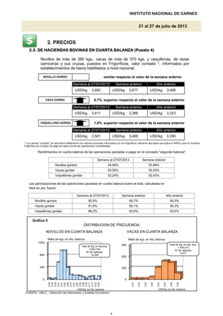 2.3. DE HACIENDAS BOVINAS EN CUARTA BALANZA (Puesto 4)2.3. DE HACIENDAS BOVINAS EN CUARTA BALANZA (Puesto 4)2.3. DE HACIENDAS BOVINAS EN CUARTA BALANZA (Puesto 4)2.3. DE HACIENDAS BOVINAS EN CUARTA BALANZA (Puesto 4)
,
3,466
VACA GORDA
Año anterior
USD/kg. 3,3903,501 USD/kg.
1,0%
USD/kg.
3,323
VAQUILLONA GORDA superior respecto al valor de la semana anterior
Semana anterior
Semana anterior
USD/kg.USD/kg. USD/kg.
USD/kg.
Semana anterior Año anterior
similar respecto al valor de la semana anterior
Semana al 27/07/2013
0,1%
USD/kg.
NOVILLO GORDO
3,498
superior respecto al valor de la semana anterior
INSTITUTO NACIONAL DE CARNES
3,677 USD/kg.
21 al 27 de julio de 2013
3,682
0,7%
Año anterior
3,411 3,388
Semana al 27/07/2013
Semana al 27/07/2013
2. PRECIOS
Novillos de más de 380 kgs., vacas de más de 370 kgs. y vaquillonas, de razas
carniceras y sus cruzas, puestos en Frigoríficos, valor contado *, informados por
establecimientos de faena habilitados a nivel nacional.
* Los valores "contado" se obtuvieron deflactando los valores corrientes informados por los frigoríficos utilizando las tasas que aplica el BROU para la Industria,
Las participaciones de las operaciones pactadas en cuarta balanza sobre el total, calculadas en
kilos en pie, fueron:
Gráfica 5
52,24%
50,50%
Año anterior
92,8%
52,43%
Rendimientos en cuarta balanza de las operaciones pactadas a pagar en el concepto "segunda balanza"
Novillos gordos 54,09%
Semana anterior
53,96%
Semana al 27/07/2013
Vacas gordas
Vaquillonas gordas
Semana al 27/07/2013
50,53%
92,1%
Vaquillonas gordas
90,3%
83,5%
Semana anterior
95,0%
NOVILLOS EN CUARTA BALANZA
90,7%
Vacas gordas
VACAS EN CUARTA BALANZA
DISTRIBUCION DE FRECUENCIA
82,6%
91,6%
86,2%
Novillos gordos
0
300
600
900
3,10
3,16
3,22
3,28
3,34
3,40
3,46
3,52
Miles de kgs. en 4ta. balanza
0
400
800
1200
3,33
3,39
3,45
3,51
3,57
3,63
3,69
3,75
3,81
3,87
3,93
3,99
4,05
4,11
4,17
4,23
4,29
Miles de kgs. en 4ta. balanza
* Los valores "contado" se obtuvieron deflactando los valores corrientes informados por los frigoríficos utilizando las tasas que aplica el BROU para la Industria
Frigorífica por el plazo de pago de cada una de las operaciones consideradas.
Total de Kg. en 4ta.bza.:
3.842.724
Nº de cabezas:
14.339
Total de Kg. en 4ta. bza.:
1.500.210
Nº de cabezas:
6.577
FUENTE: I.NA.C. - Dirección de Información y Análisis Económico
3
3
3
3
3
3
3
3
USD/kg. en 4ta. balanza
3
3
3
3
3
3
3
3
3
3
3
3
4
4
4
4
4
USD/kg. en 4ta. balanza
8
 