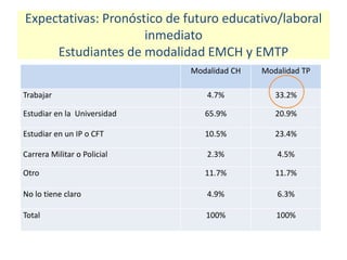 Expectativas: Pronóstico de futuro educativo/laboral
inmediato
Estudiantes de modalidad EMCH y EMTP
Modalidad CH Modalidad TP
Trabajar 4.7% 33.2%
Estudiar en la Universidad 65.9% 20.9%
Estudiar en un IP o CFT 10.5% 23.4%
Carrera Militar o Policial 2.3% 4.5%
Otro 11.7% 11.7%
No lo tiene claro 4.9% 6.3%
Total 100% 100%
 