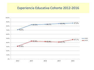 Experiencia Educativa Cohorte 2012-2016
70.9%
83.2% 84.1% 85.9% 87.0%
31.0%
43.4% 42.4% 41.3%
47.1%
.0%
10.0%
20.0%
30.0%
40.0%
50.0%
60.0%
70.0%
80.0%
90.0%
100.0%
2012 2013 2014 2015 2016
EMHC
EMTP
 