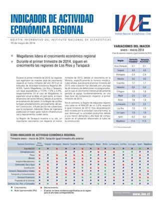 Indicador de actividad
económica regional
Magallanes lidera el crecimiento económico regional
Durante el primer trimestre de 2014, siguen en
crecimiento las regiones de Los Ríos y Tarapacá
B o l e t í n i n f o r m at i v o d e l I n s t i t u t o N a c i o n a l d e E s t a d í s t i c a s
Para mayor información
www.ine.cl
ì Crecimiento.
è Nulo (aproximado 0%).
î Decrecimiento.
-- El sector no tiene incidencia significativa en la región
para el año base correspondiente.
ÍCONO-INDICADOR DE ACTIVIDAD ECONÓMICA REGIONAL
Trimestre enero - marzo de 2014. Variación igual trimestre año anterior
Sectores Económicos
Arica y
Parinacota
Tarapacá Antofagasta Atacama Coquimbo Valparaíso O’Higgins Maule Biobío La Araucanía Los Ríos Los Lagos Aysén Magallanes
Total INACER è ì î ì ì î ì î ì ì ì ì è ì
Silvoagropecuario î -  - ì ì î ì î î î è è ì ì
Pesca î ì î î î î è ì ì ì ì è î ì
Minería î ì î ì î î ì î î ì ì ì ì ì
Industria Manufacturera è ì î ì î î ì î ì ì ì î ì ì
Electricidad, Gas y Agua ì î ì ì ì î ì ì î ì î ì ì ì
Construcción î î ì î ì è î î è ì ì ì ì è
Comercio, Restaurantes y Hoteles î î ì î î ì ì ì è ì ì ì ì î
Transporte y Comunicaciones î è î î ì î è è è è ì ì î ì
Servicios Financieros ì ì ì è ì è è ì ì î ì ì î î
Propiedad de la Vivienda ì ì ì ì ì ì ì ì ì ì ì ì è è
Servicios Soc. Pers. y Comunales ì è î ì ì è ì è ì ì ì è ì ì
19 de mayo de 2014
Durante el primer trimestre de 2014, las regiones
que registraron las mayores tasas de crecimiento
respecto al mismo trimestre del año 2013 en el
Indicador de Actividad Económica Regional (IN-
ACER), fueron Magallanes, Los Ríos y Tarapacá,
con tasas equivalentes a 17,0%; 7,0% y 4,9%,
respectivamente. En el caso de Magallanes, la
expansión anual se debe, en gran parte, al mayor
dinamismo del sector Minería, debido al aumento
en la extracción de carbón. En la Región de Los Ríos
la mayor actividad provino, principalmente, del sec-
tor Construcción, influido por los tres subsectores
que lo componen, liderando Obras de ingeniería
pública por el mayor gasto real en infraestructura
vial y mejoramientos rurales varios.
La Región de Tarapacá muestra a su vez, un
importante crecimiento con respecto al mismo
trimestre de 2013, debido al crecimiento en la
Minería, específicamente la minería metálica.
Cabe señalar, que durante el primer trimestre del
2013, este subsector fue afectado por una baja
ley de mineral y de detenciones no programadas,
por lo cual, el crecimiento interanual del presente
período se apoya, fundamentalmente, en una
baja base de comparación respecto al primer
trimestre de 2013.
Por el contrario, la Región de Valparaíso registró
una caída en el INACER de un 5,6% respecto
a igual trimestre de 2013. Esta desaceleración
está incidida por la actividad manufacturera, la
que disminuyó su actividad productiva debido
a una menor demanda y alta base de compa-
ración en el subsector relacionado al rubro de
la construcción.
(*) Cifras provisionales.
Variaciones del Inacer
enero - marzo 2014
(Tasa de variación respecto a igual trimestre de 2013)
Región
Variación
Trimestral*
Variación
Acumulada *
Arica y Parinacota -0,1 -0,1
Tarapacá 4,9 4,9
Antofagasta -2,4 -2,4
Atacama 0,0 0,0
Coquimbo 1,7 1,7
Valparaíso -5,6 -5,6
O'Higgins 1,8 1,8
Maule -2,0 -2,0
Biobío 1,8 1,8
La Araucanía 3,3 3,3
Los Ríos 7,0 7,0
Los Lagos 1,9 1,9
Aysén -0,2 -0,2
Magallanes 17,0 17,0
 