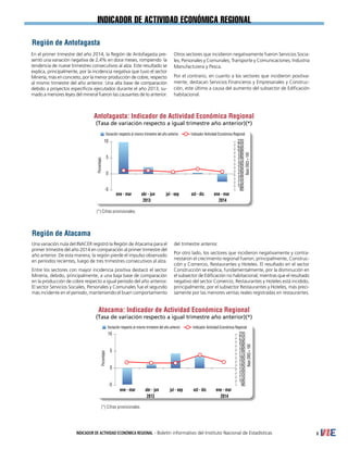 INDICADOR DE ACTIVIDAD ECONÓMICA REGIONAL - Boletín informativo del Instituto Nacional de Estadísticas 3
INDICADOR de actividad económica regional
En el primer trimestre del año 2014, la Región de Antofagasta pre-
sentó una variación negativa de 2,4% en doce meses, rompiendo la
tendencia de nueve trimestres consecutivos al alza. Este resultado se
explica, principalmente, por la incidencia negativa que tuvo el sector
Minería, más en concreto, por la menor producción de cobre, respecto
al mismo trimestre del año anterior. Una alta base de comparación
debido a proyectos específicos ejecutados durante el año 2013, su-
mado a menores leyes del mineral fueron las causantes de lo anterior.
Otros sectores que incidieron negativamente fueron Servicios Socia-
les, Personales y Comunales; Transporte y Comunicaciones; Industria
Manufacturera y Pesca.
Por el contrario, en cuanto a los sectores que incidieron positiva-
mente, destacan Servicios Financieros y Empresariales y Construc-
ción, este último a causa del aumento del subsector de Edificación
habitacional.
Una variación nula del INACER registró la Región de Atacama para el
primer trimestre del año 2014 en comparación al primer trimestre del
año anterior. De esta manera, la región pierde el impulso observado
en períodos recientes, luego de tres trimestres consecutivos al alza.
Entre los sectores con mayor incidencia positiva destacó el sector
Minería, debido, principalmente, a una baja base de comparación
en la producción de cobre respecto a igual período del año anterior.
El sector Servicios Sociales, Personales y Comunales fue el segundo
más incidente en el período, manteniendo el buen comportamiento
del trimestre anterior.
Por otro lado, los sectores que incidieron negativamente y contra-
rrestaron el crecimiento regional fueron, principalmente, Construc-
ción y Comercio, Restaurantes y Hoteles. El resultado en el sector
Construcción se explica, fundamentalmente, por la disminución en
el subsector de Edificación no habitacional; mientras que el resultado
negativo del sector Comercio, Restaurantes y Hoteles está incidido,
principalmente, por el subsector Restaurantes y Hoteles, más preci-
samente por las menores ventas reales registradas en restaurantes.
Región de Antofagasta
Región de Atacama
(*) Cifras provisionales.
(*) Cifras provisionales.
Antofagasta: Indicador de Actividad Económica Regional
(Tasa de variación respecto a igual trimestre año anterior)(*)
Variación respecto al mismo trimestre del año anterior Indicador Actividad Económica Regional
oct - dicene - mar ene - marabr - jun jul - sep
20142013
90
100
110
120
130
140
150
160
170
180
190
200
210
220
-5
0
5
10
Atacama: Indicador de Actividad Económica Regional
(Tasa de variación respecto a igual trimestre año anterior)(*)
Variación respecto al mismo trimestre del año anterior Indicador Actividad Económica Regional
oct - dicene - mar ene - marabr - jun jul - sep
2013 2014
90
100
110
120
130
140
150
160
170
180
190
200
210
220
-5
0
5
10
 