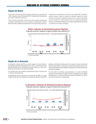 INDICADOR DE ACTIVIDAD ECONÓMICA REGIONAL - Boletín informativo del Instituto Nacional de Estadísticas6
INDICADOR de actividad económica regional
En el primer trimestre de 2014 la región presentó una expansión de
1,8%, respecto a igual trimestre de 2013, registrando cifras positivas
por tercer trimestre consecutivo.
En el trimestre de análisis, siete de los once sectores económicos
incidieron positivamente en el indicador, destacando Industria
Manufacturera, debido principalmente a la mayor producción, pro-
cesamiento y conservación de carnes, frutas, legumbres, hortalizas,
aceites y grasas. Sigue en aporte al indicador regional el sector
Servicios Financieros, producto del alza de los cuatro subsectores
que los componen. El sector Pesca tiene una importante variación
positiva en el período explicado por el mayor desembarque de sardina
y anchoveta en la Pesca artesanal.
En el primer trimestre de 2014, la región registró un crecimiento en
la actividad económica equivalente a un 3,3%, en relación al mismo
período del año 2013, manteniendo de esta manera un ritmo cons-
tante de crecimiento en los últimos períodos.
Los sectores que más incidieron positivamente fueron Construcción
e Industria manufacturera.
El desempeño positivo del sector Construcción se debe, en mayor
medida, al alza de la actividad de los subsectores Obras de ingeniería
públicas y Edificación habitacional. Por su parte, el sector de Industria
Manufacturera debe su crecimiento al desempeño positivo de los sub-
sectores de Elaboración de bebidas malteadas y de malta y Fabricación
de pasta de madera.
Por otro lado, los sectores que presentaron una mayor incidencia
negativa al crecimiento de la región fueron Silvoagropecuario, debido
principalmente, al decrecimiento del subsector Agrícola y el sector
Servicios Financieros y Empresariales.
Región del Biobío
Región de La Araucanía
(*) Cifras provisionales.
Biobío: Indicador de Actividad Económica Regional
(Tasa de variación respecto a igual trimestre año anterior) (*)
Variación respecto al mismo trimestre del año anterior Indicador Actividad Económica Regional
oct - dicene - mar ene - marabr - jun jul - sep
20142013
90
100
110
120
130
140
150
160
170
180
190
200
210
220
-5
0
5
10
(*) Cifras provisionales.
La Araucanía: Indicador de Actividad Económica Regional
(Tasa de variación respecto a igual trimestre año anterior) (*)
Variación respecto al mismo trimestre del año anterior Indicador Actividad Económica Regional
oct - dicene - mar ene - marabr - jun jul - sep
2013 2014
90
100
110
120
130
140
150
160
170
180
190
200
210
220
-10
-5
0
5
10
15
20
25
30
 