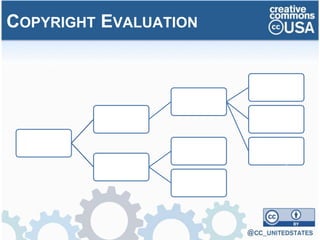 COPYRIGHT EVALUATION
Covered by
copyright law?
YES
Fair use or other
copyright
limitation?
Creative
Commons
Licensed
Insitutional
license or
subscription
Allowed free
classroom use
(not open
license)
NO
Public Domain
Idea (not
expression)
 