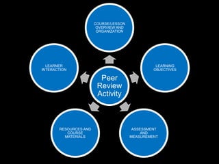 COURSE/LESSON
                        OVERVIEW AND
                        ORGANIZATION




  LEARNER                                        LEARNING
INTERACTION                                     OBJECTIVES

                         Peer
                        Review
                        Activity



       RESOURCES AND                    ASSESSMENT
          COURSE                            AND
         MATERIALS                     MEASUREMENT
 