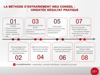 LA MÉTHODE D’ENTRAÎNEMENT INEA CONSEIL :
ORIENTÉE RÉSULTAT PRATIQUE
PROGRAMMATION
DE L’EXERCICE
en fonction du contexte
des participants
DÉMARRAGE DU
THÈME
• Prise de conscience
• Premier apport
méthodologique
• Option : scènes de
film
MISE EN SITUATION 1
Courte pour identifier
les enseignements
PRÉPARATION PAR
ÉCRIT
à travers un document de
préparation
(en sous-groupe ou seul)
MISE EN SITUATION 2
Nouvelle programmation
Approfondissement
COACHING
Chacun note les points
forts et les points
d’amélioration
MISE EN SITUATION 3
Version idéale
Intervention consultant
INEA Conseil possible
ANALYSE APPROFONDIE
• Apport du groupe
• Apport INEA Conseil
via questions dirigées
• Distribution de la carte
de synthèse
compléments : anecdotes, conseils individuels, conseils en groupe
01
02 04
05
06
07
08
03
 
