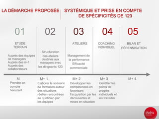 Prendre en
compte
l’existant
Elaborer le scénario
de formation autour
des situations
réelles rencontrées
au quotidien par
les équipes
BILAN ET
PÉRENNISATION
Développer les
compétences en
favorisant
l’acquisition par les
découvertes et
mises en situation
Identifier les
points de
progrès
individuels et
les travailler
M M+ 1 M+ 2 M+ 3 M+ 4
01
ETUDE
TERRAIN
02 03 04 05
Auprès des équipes
de managers
Auprès des n+1
Auprès des
collaborateurs
Management de
la performance
Efficacité
commerciale
Structuration
des ateliers
destinés aux
managers avec
les dirigeants 123
ATELIERS COACHING
INDIVIDUEL
LA DÉMARCHE PROPOSÉE SYSTÉMIQUE ET PRISE EN COMPTE
DE SPÉCIFICITÉS DE 123
 
