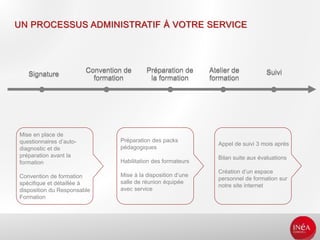 Signature
Convention de
formation
Préparation de
la formation
Atelier de
formation
Appel de suivi 3 mois après
Bilan suite aux évaluations
Création d’un espace
personnel de formation sur
notre site internet
Préparation des packs
pédagogiques
Habilitation des formateurs
Mise à la disposition d’une
salle de réunion équipée
avec service
Mise en place de
questionnaires d’auto-
diagnostic et de
préparation avant la
formation
Convention de formation
spécifique et détaillée à
disposition du Responsable
Formation
Suivi
UN PROCESSUS ADMINISTRATIF À VOTRE SERVICE
 