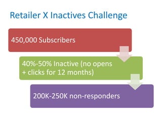 Retailer X Inactives Challenge

450,000 Subscribers


   40%-50% Inactive (no opens
   + clicks for 12 months)


      200K-250K non-responders
 