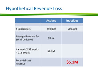Hypothetical Revenue Loss

                          Actives   Inactives

    # Subscribers         250,000    200,000

    Average Revenue Per
                           $0.12
    Email Delivered


    4 X week X 53 weeks
                          $6.4M
    ~ 212 emails

    Potential Lost
    Revenue                         $5.1M
 