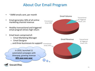 About Our Email Program

•   ~1MM emails sent, per month
                                                         Email Volume
                                                                         Transactional
•   Email generates 34% of all online      Promotional
                                                                          & Triggered
                                                                          Email, 11%
    marketing channel revenue               Email, 89%


•   Healthy transactional and triggered
    email program drives high return

•   Email team comprised of:
     – Email Marketing Manager
                                                         Email Revenue     Transactional
     – Email Designer                                                       & Triggered
     … and three businesses to support!   Promotional                       Email, 37%
                                           Email, 63%


           In 2010, launched 11
       automated campaigns with
       Silverpop, growing revenue
            40% year-over-year



                                                                                         16
 