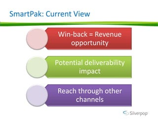 SmartPak: Current View

             Win-back = Revenue
                opportunity

            Potential deliverability
                   impact

             Reach through other
                  channels
 