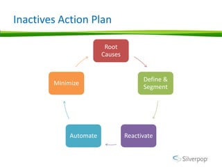 Inactives Action Plan

                         Root
                        Causes


                                       Define &
        Minimize
                                       Segment




             Automate            Reactivate
 