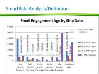 SmartPak: Analysis/Definition
 