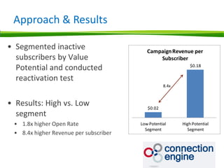 Approach & Results

• Segmented inactive                       Campaign Revenue per
  subscribers by Value                         Subscriber
  Potential and conducted                                     $0.18

  reactivation test
                                                   8.4x



• Results: High vs. Low                    $0.02
  segment
 • 1.8x higher Open Rate                Low Potential     High Potential
                                          Segment           Segment
 • 8.4x higher Revenue per subscriber
 