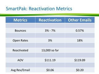 SmartPak: Reactivation Metrics

   Metrics        Reactivation     Other Emails

    Bounces          3% - 7%          0.57%

   Open Rates          3%              18%


   Reactivated     13,000 so far

      AOV            $111.19          $119.09


  Avg Rev/Email       $0.06            $0.20
 