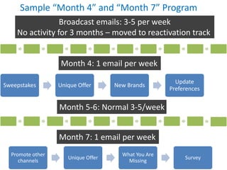 Sample “Month 4” and “Month 7” Program
                 Broadcast emails: 3-5 per week
    No activity for 3 months – moved to reactivation track


                   Month 4: 1 email per week
                                                       Update
Sweepstakes       Unique Offer      New Brands
                                                     Preferences


                  Month 5-6: Normal 3-5/week


                  Month 7: 1 email per week
  Promote other                       What You Are
                     Unique Offer                         Survey
     channels                           Missing
 