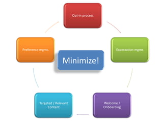 Opt-in process




Preference mgmt.                                        Expectation mgmt.


                         Minimize!



          Targeted / Relevant                    Welcome /
               Content                           Onboarding
 