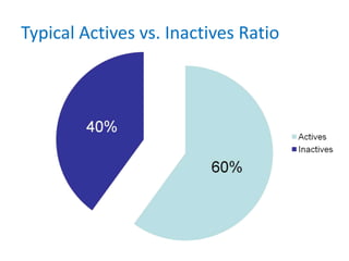Typical Actives vs. Inactives Ratio
 