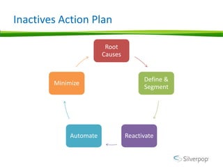 Inactives Action Plan

                         Root
                        Causes


                                    ...