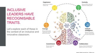 INCLUSIVE
LEADERS HAVE
RECOGNISABLE
TRAITS.
Let’s explore each of these in
the context of an inclusive and
innovative clas...