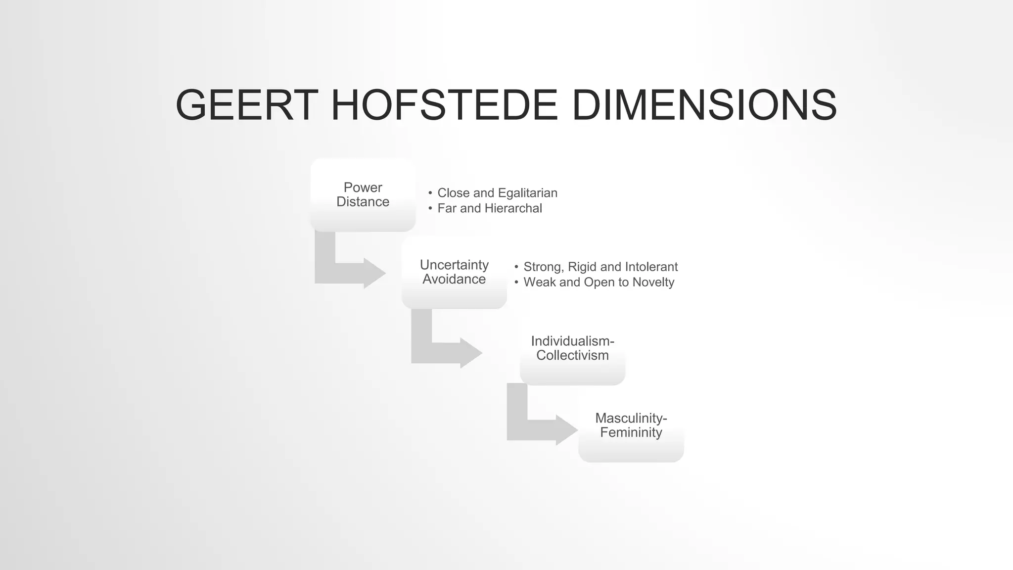 GEERT HOFSTEDE DIMENSIONS
Power
Distance
• Close and Egalitarian
• Far and Hierarchal
Uncertainty
Avoidance
• Strong, Rigid and Intolerant
• Weak and Open to Novelty
Masculinity-
Femininity
Individualism-
Collectivism
 