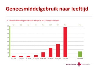 Geneesmiddelgebruik naar leeftijd
 