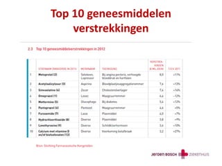 Top 10 geneesmiddelen
verstrekkingen
 
