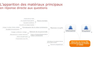 L’apparition des matériaux principaux
en réponse directe aux questions
 