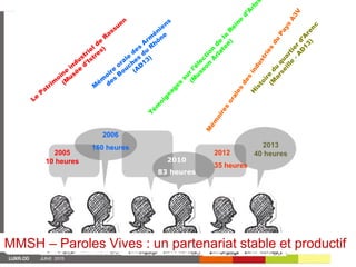 Le
Patrim
oine
industriel de
R
assuen
(M
usée
d'Istres)
T
ém
oignages
sur
l’élection
de
la
R
eine
d’A
rles
(M
useon
A
rlaten)
M
ém
oires
orales
des
industries
du
Pays
A3V
M
ém
oire
orale
des
A
rm
éniens
des
B
ouches
du
R
hône
(A
D
13)
H
istoire
du
quartier
d’A
renc
(M
arseille
-A
D
13)
2012
35 heures
2010
83 heures
2006
160 heures
2005
10 heures
2013
40 heures
MMSH – Paroles Vives : un partenariat stable et productif
 