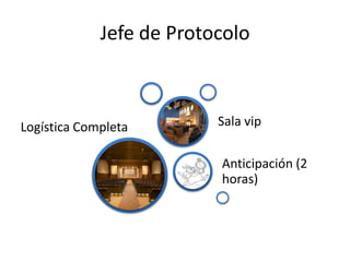 Jefe de Protocolo



Logística Completa        Sala vip


                          Anticipación (2
                          horas)
 