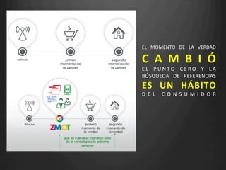 EL	
   MOMENTO	
   DE	
   LA	
   VERDAD	
  

C A M B I Ó	
  
E L 	
   P U N T O 	
   C E R O 	
   Y 	
   L A	
  
BÚSQUEDA	
   DE	
   REFERENCIAS	
  
ES	
   UN	
   HÁBITO	
  
D E L 	
   C O N S U M I D O R                    	
  
                       	
  
 