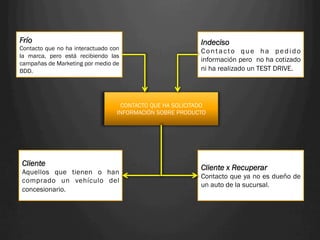Frío                                                       Indeciso
Contacto que no ha interactuado con                        Contacto que ha pedido
la marca, pero está recibiendo las
                                                           información pero no ha cotizado
campañas de Marketing por medio de
BDD.                                                       ni ha realizado un TEST DRIVE.




                                   CONTACTO QUE HA SOLICITADO
                                  INFORMACIÓN SOBRE PRODUCTO




Cliente
                                                           Cliente x Recuperar
Aquellos que tienen o han
                                                           Contacto que ya no es dueño de
comprado un vehículo del
                                                           un auto de la sucursal.
concesionario.
 