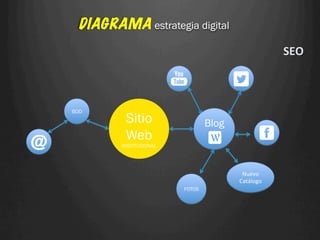 DIAGRAMA estrategia digital
                                                      SEO	
  



BDD
         Sitio                  Blog
         Web
        INSTITUCIONAL




                                        Nuevo	
  
                                       Catálogo	
  
                        FOTOS
 
