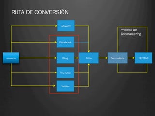 RUTA DE CONVERSIÓN

                Adword
                                         Proceso de
                                         Telemarketing

               Facebook




                 Blog     Sitio   Formulario        VENTAS



               YouTube



                Twitter
 
