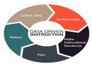 DATA DRIVEN INSTRUCTIONAL MANAGEMENT-8615 | PPTX | Education industry ...