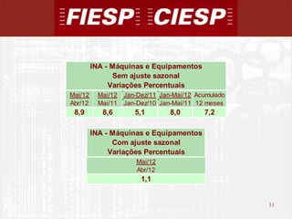 INA - Máquinas e Equipamentos
               Sem ajuste sazonal
              Variações Percentuais
Mai/12    Mai/12   Jan-Dez/11 Jan-Mai/12 Acumulado
Abr/12    Mai/11   Jan-Dez/10 Jan-Mai/11 12 meses
 8,9        8,6       5,1        8,0       7,2

         INA - Máquinas e Equipamentos
               Com ajuste sazonal
              Variações Percentuais
                      Mai/12
                      Abr/12
                        1,1


                                                     11
                                                          11
 