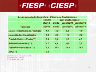 Levantamento de Conjuntura - Máquinas e Equipamentos
                                      c/ajuste       sem ajuste sazonal
                                      Mai/12 Mai/12 Jan-Dez/11 Jan-Mai/12
                    Variáveis          Abr/12   Mai/11   Jan-Dez/10 Jan-Mai/11
 Horas Trabalhadas na Produção           1,9     -4,2       5,4        -1,9
 Horas Médias Trabalhadas                1,8     -3,3       -1,3       -2,2
 Total de Salários Reais (***)           0,9      3,1       5,8         4,3
 Salário Real Médio (***)                1,1      4,1       -0,9        3,9
 Total de Vendas Reais (**)              6,2     20,4       12,8       14,3
 NUCI (*)                                0,8
(*) Nível do mês, com ajuste sazonal
(**) Deflator IPA setorial
(***) Deflator IPC - Fipe



                                                                                 14
                                                                                      14
 