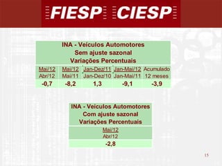 INA - Veículos Automotores
             Sem ajuste sazonal
           Variações Percentuais
Mai/12   Mai/12 Jan-Dez/11 Jan-Mai/12 Acumulado
Abr/12   Mai/11 Jan-Dez/10 Jan-Mai/11 12 meses
 -0,7     -8,2     1,3            -9,1   -3,9


            INA - Veículos Automotores
                Com ajuste sazonal
              Variações Percentuais
                         Mai/12
                         Abr/12
                          -2,8
                                                  15
                                                       15
 