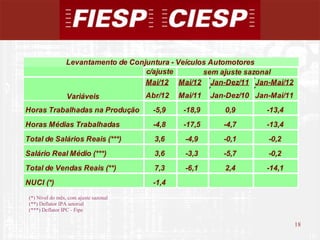Levantamento de Conjuntura - Veículos Automotores
                                     c/ajuste        sem ajuste sazonal
                                     Mai/12 Mai/12 Jan-Dez/11 Jan-Mai/12
                  Variáveis             Abr/12   Mai/11   Jan-Dez/10 Jan-Mai/11
Horas Trabalhadas na Produção            -5,9     -18,9      0,9        -13,4
Horas Médias Trabalhadas                 -4,8     -17,5      -4,7       -13,4
Total de Salários Reais (***)             3,6     -4,9       -0,1       -0,2
Salário Real Médio (***)                  3,6     -3,3       -5,7       -0,2
Total de Vendas Reais (**)                7,3     -6,1       2,4        -14,1
NUCI (*)                                 -1,4
 (*) Nível do mês, com ajuste sazonal
 (**) Deflator IPA setorial
 (***) Deflator IPC - Fipe

                                                                                  18
                                                                                       18
 