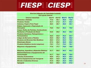 Nível de Utilização da Capacidade Instalada
                              Sem ajuste sazonal
            Setores Industriais             Abr/11   Abr/12    Mai/11   Mai/12
Alimentos e Bebidas                          77,9     66,1      80,9     72,6
Produtos Têxteis                             81,7     81,6      81,7     82,3
Celulose, Papel e Prod. Papel                88,5     88,7      88,9     90,1
Edição, Impressão e Reprodução de
Gravações                                    76,9     79,6      80,2     79,9
Coque, Refino de Petróleo, Combustíveis
Nucleares e Produção de Álcool               93,8     98,6      99,3     98,4
Produtos Químicos, Petroquímicos e
Farmacêuticos                                84,0     83,9      85,5     84,7
Artigos de Borracha e Plástico               85,8     86,8      86,3     88,0
Produtos de Mineirais Não Metálicos          80,9     81,9      82,3     76,5
Metalúrgica Básica                           87,5     89,0      90,8     90,5
Produtos Metálicos (exclui máquinas)         78,3     77,3      79,2     78,1
Máquinas e Equipamentos                      77,9     77,7      78,0     78,8

Máquinas, Aparelhos e Materiais Elétricos    81,7     80,8      84,3     82,2
Material Eletrônico e Equipamentos de
Comunicação                                  81,7     79,0      80,8     76,0
Veículos Automotores                         90,8     87,2      90,5     85,4
Outros Equipamentos de Transporte            89,6     92,8      88,9     88,3
Móveis e Indústrias Diversas                 81,9     86,0      82,4     84,6
Agregado                                     82,5     80,6      83,6     81,6
                                                                                 19
                                                                                      19
 
