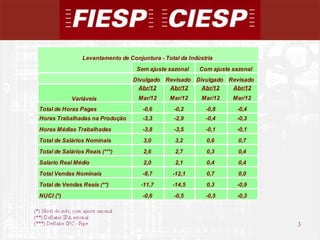 Levantamento de Conjuntura - Total da Indústria
                                    Sem ajuste sazonal     Com ajuste sazonal
                                   Divulgado Revisado Divulgado Revisado
                                     Abr/12   Abr/12    Abr/12   Abr/12
            Variáveis                Mar/12     Mar/12      Mar/12    Mar/12
Total de Horas Pagas                  -0,6        -0,2       -0,8      -0,4
Horas Trabalhadas na Produção         -3,3        -2,9       -0,4      -0,3
Horas Médias Trabalhadas              -3,8        -3,5       -0,1      -0,1
Total de Salários Nominais             3,0        3,2        0,6        0,7
Total de Salários Reais (***)          2,6        2,7        0,3        0,4
Salario Real Médio                     2,0        2,1        0,4        0,4
Total Vendas Nominais                 -8,7       -12,1       0,7        0,0
Total de Vendas Reais (**)            -11,7      -14,5       0,3       -0,9
NUCI (*)                              -0,6        -0,5       -0,5      -0,3




                                                                                3
                                                                                    3
 