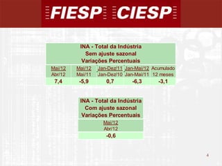 INA - Total da Indústria
            Sem ajuste sazonal
           Variações Percentuais
Mai/12   Mai/12   Jan-Dez/11 Jan-Mai/12 Acumulado
Abr/12   Mai/11   Jan-Dez/10 Jan-Mai/11 12 meses
 7,4      -5,9       0,7       -6,3       -3,1


          INA - Total da Indústria
            Com ajuste sazonal
           Variações Percentuais
                    Mai/12
                    Abr/12
                     -0,6


                                                    4
                                                        4
 